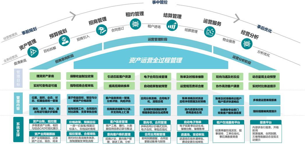 产品优势:对资产运营全过程管理的支持全视角:满足业务收缴,财务核算